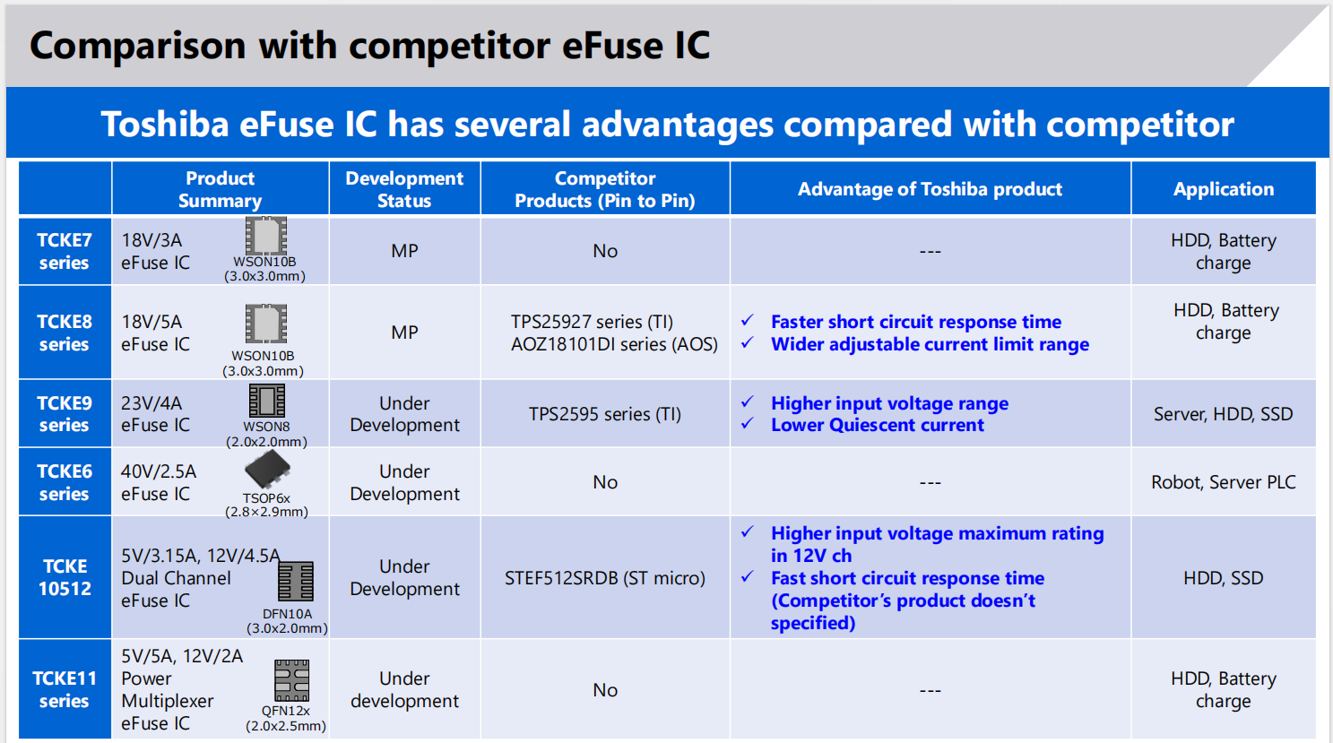eFuse IC comparison with competitor